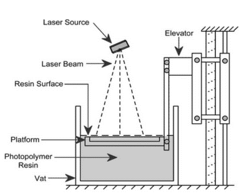 Schematic diagram of the SLA 3D printer